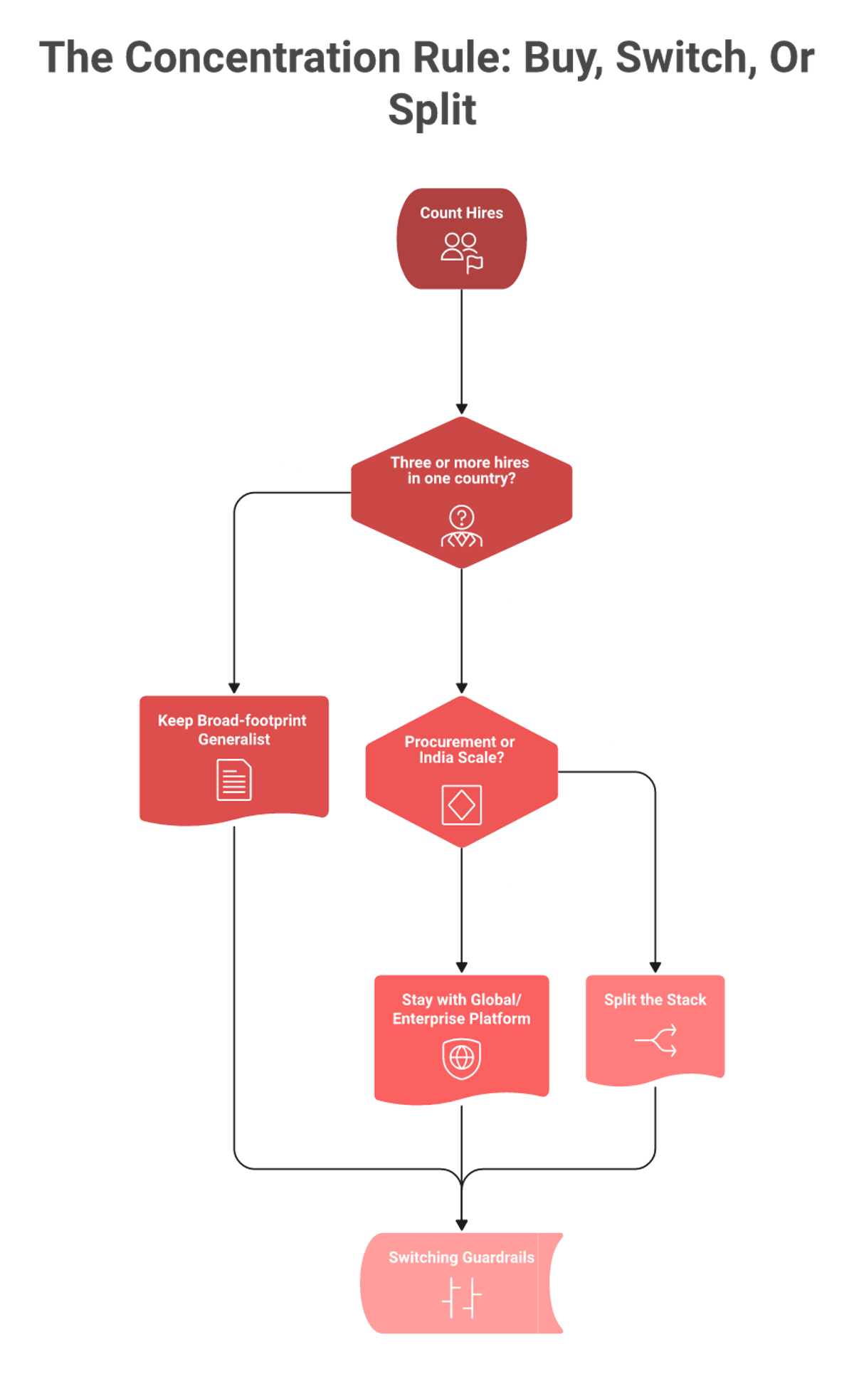 Decision flowchart using hires per country to choose between keeping, switching, or splitting an EOR vendor stack