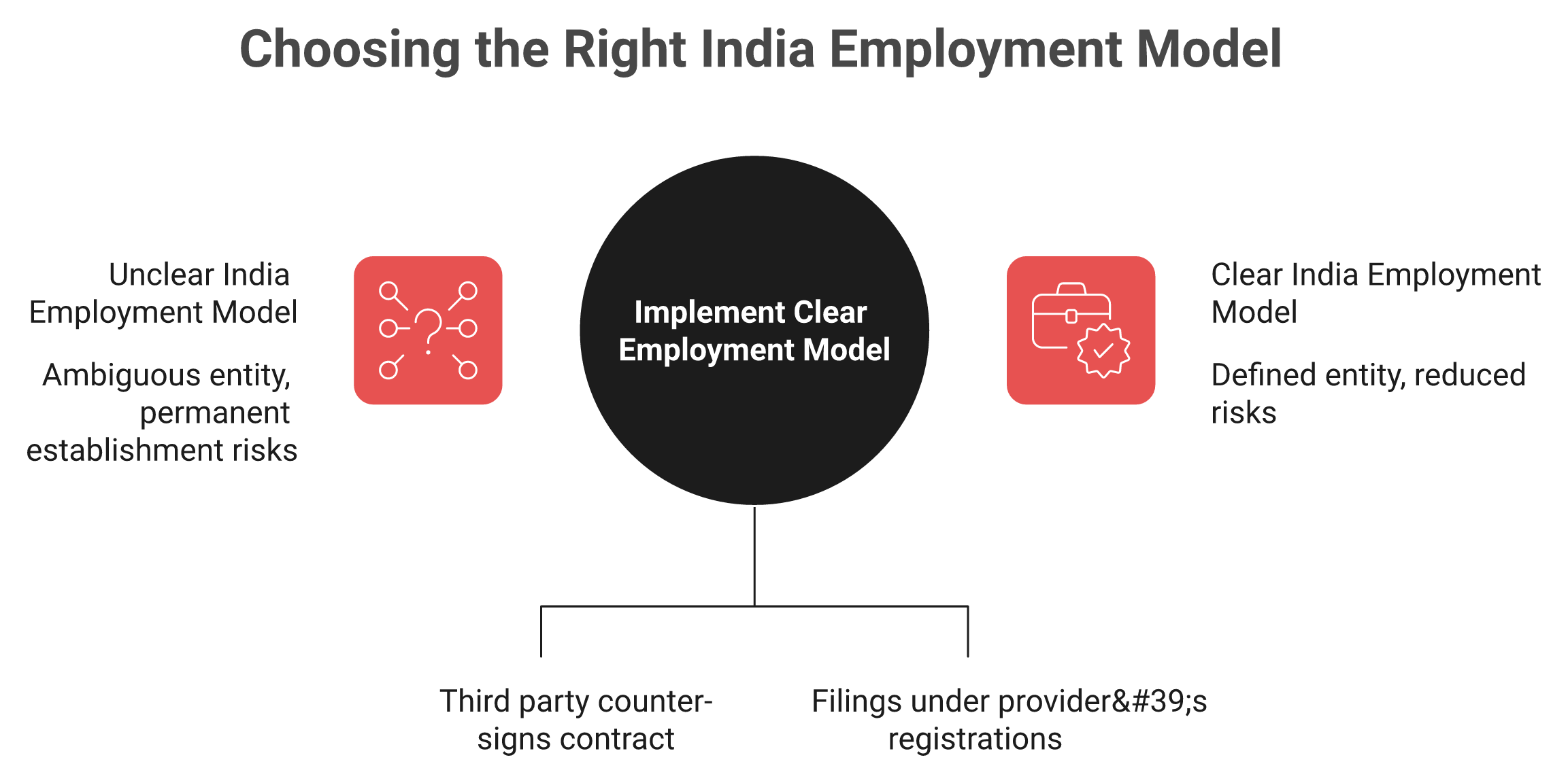Diagram contrasting partner-routed India EOR entity model against an owned Indian entity and its filings
