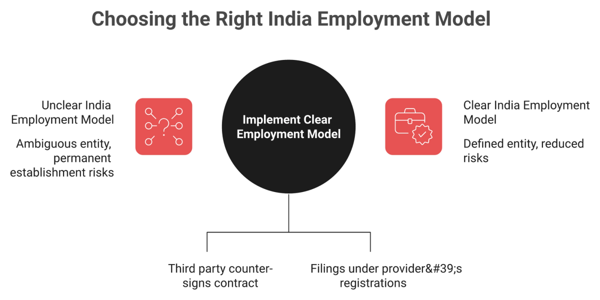 Diagram contrasting partner-routed India EOR entity model against an owned Indian entity and its filings