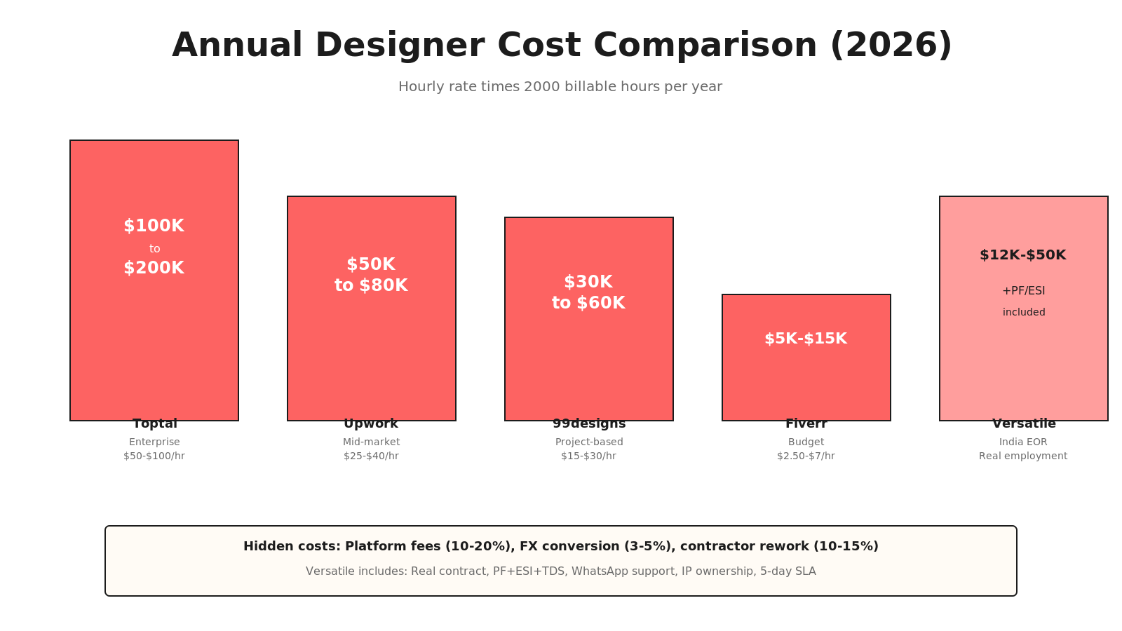 Bar chart comparing annual designer costs: Toptal $100K-200K at $50-100/hr, Upwork $50K-80K at $25-40/hr, 99designs $30K-60K project-based, Fiverr $5K-15K at $2.50-7/hr, Versatile India EOR $12K-50K with PF/ESI included.