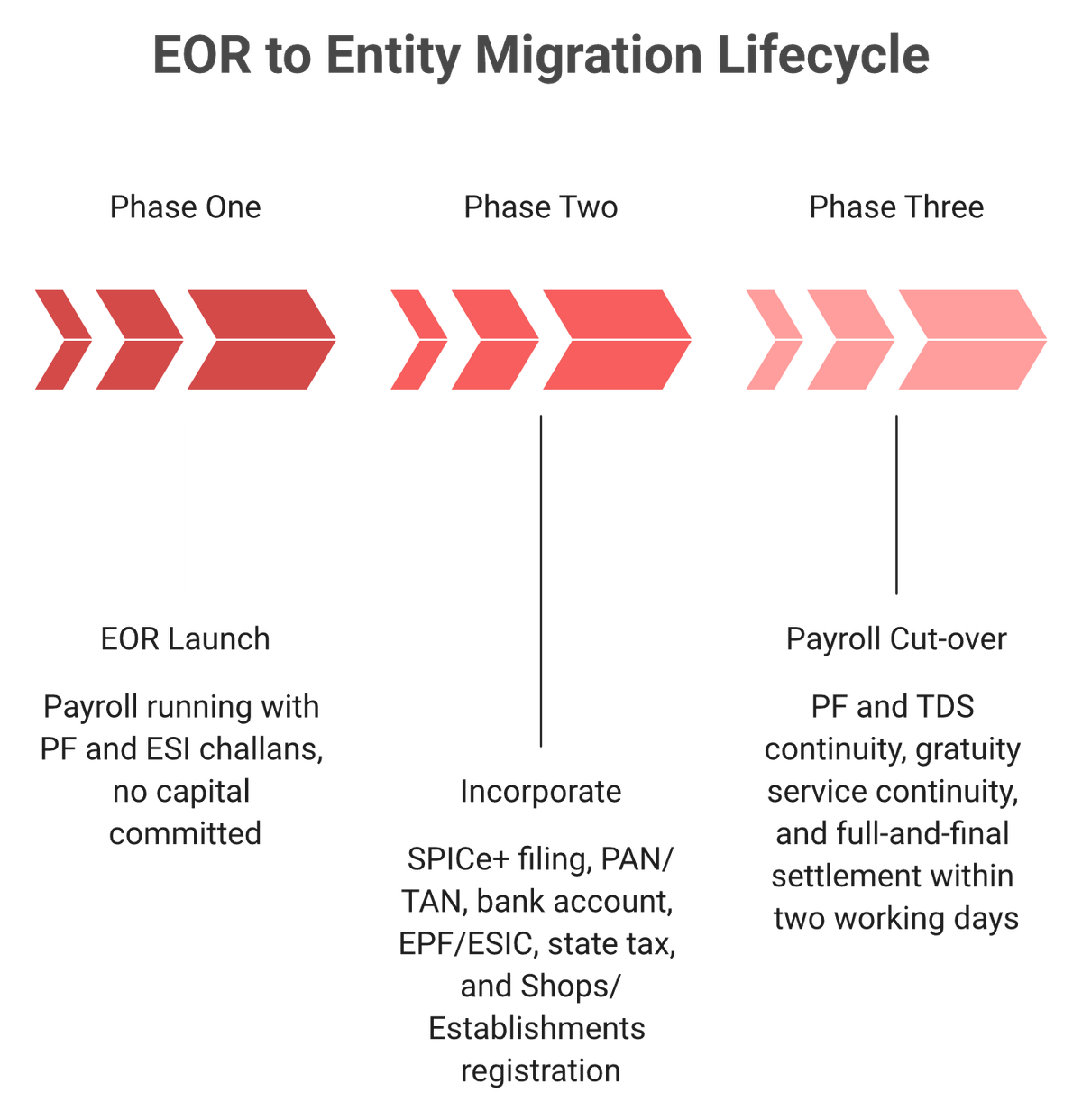 Three-phase timeline of India EOR launch, entity incorporation, and payroll cut-over by headcount