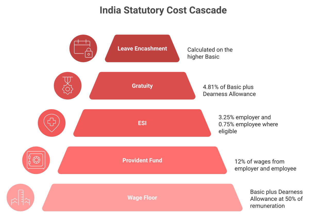 Layered pyramid showing India wage definition driving PF, ESI, gratuity and leave encashment statutory costs
