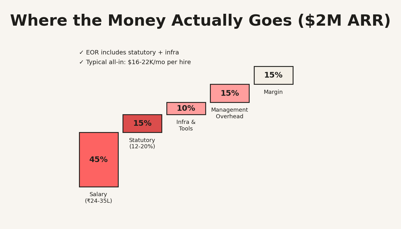 Stacked bar chart showing cost breakdown for $2M ARR payroll: salary 45%, statutory 15%, infrastructure 10%, management overhead 15%, margin 15%
