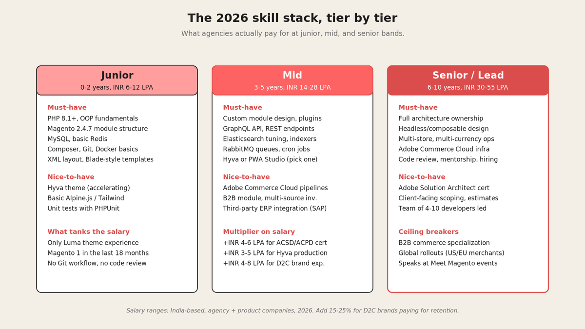 Isometric tier diagram showing three skill bands (junior, mid, senior) for Magento developers with 2026 stack requirements.