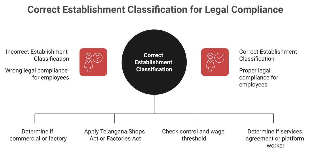 Diagram showing how establishment type decides whether Telangana shops law or factory law governs leave