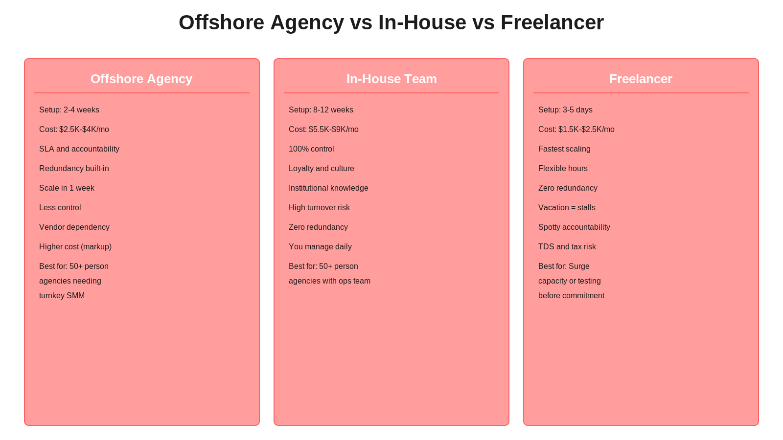 Three vertical cards comparing offshore agency model with 2-4 week setup and full redundancy, in-house team model with 8-12 week setup and high turnover risk, and freelancer model with 3-5 day setup and zero redundancy. Each card lists pros and cons.