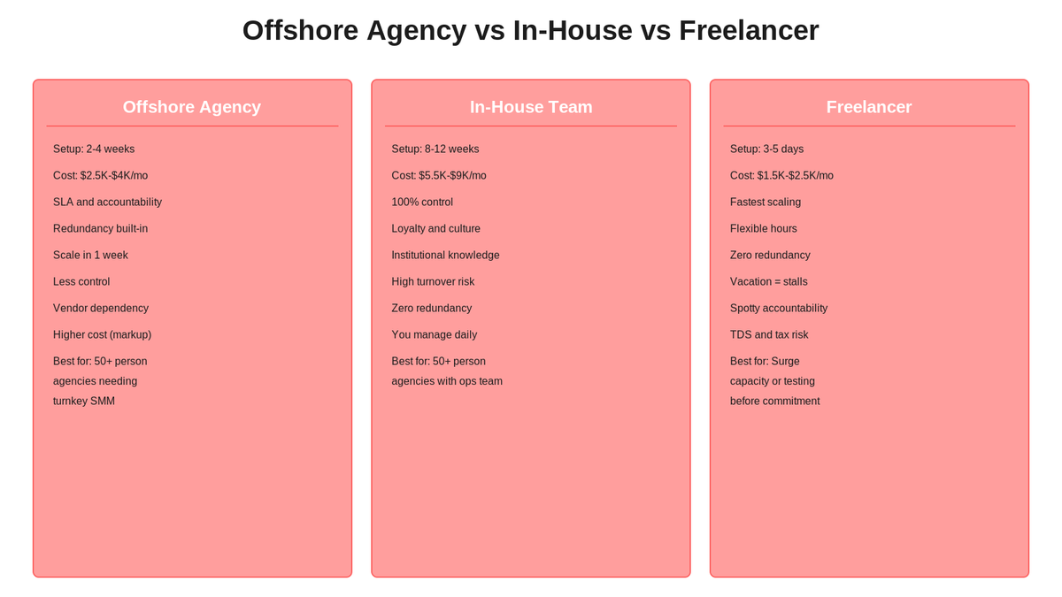 Three vertical cards comparing offshore agency model with 2-4 week setup and full redundancy, in-house team model with 8-12 week setup and high turnover risk, and freelancer model with 3-5 day setup and zero redundancy. Each card lists pros and cons.