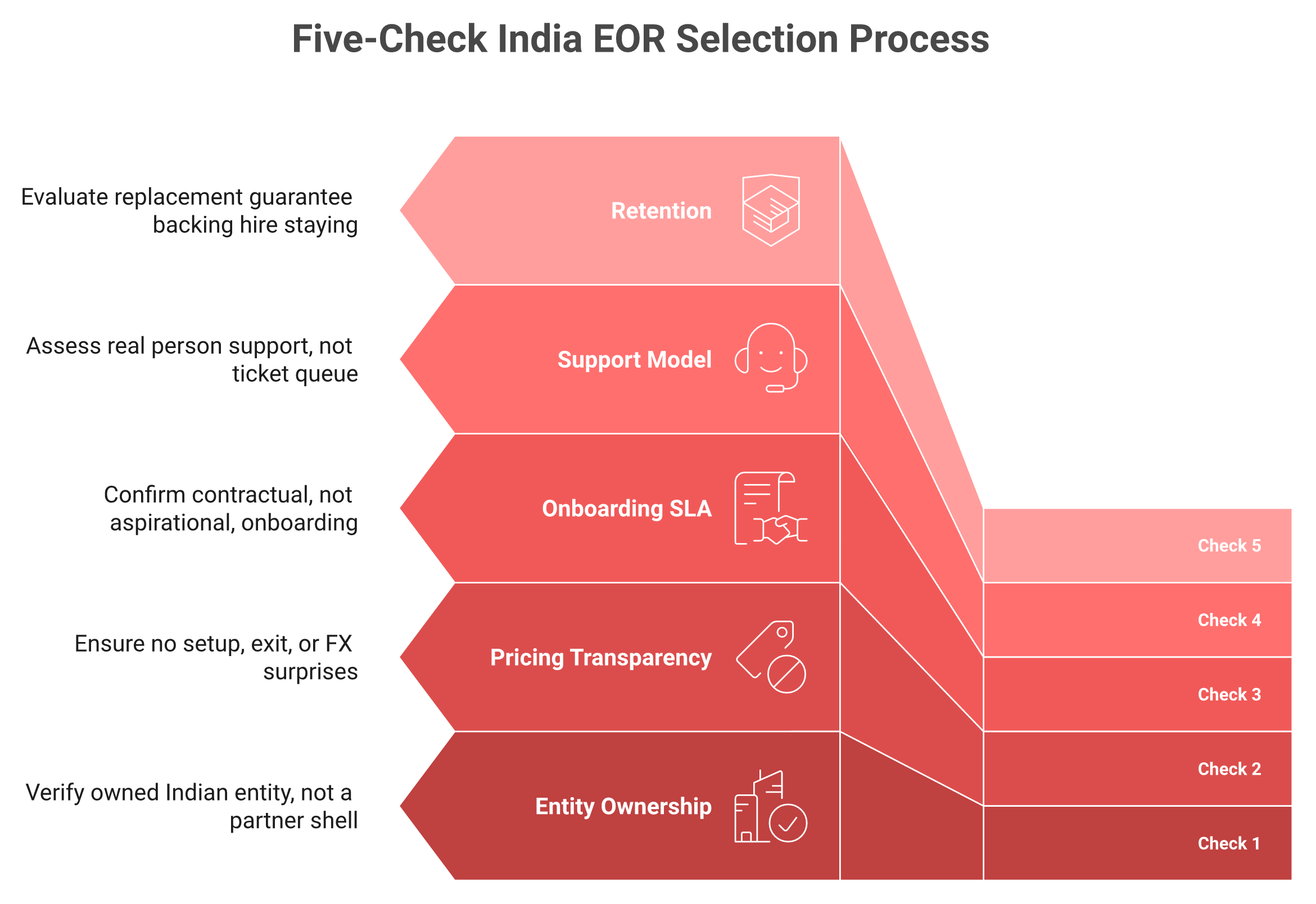 Vertical checklist of five checks for choosing an India EOR: entity, pricing, SLA, support, and retention.