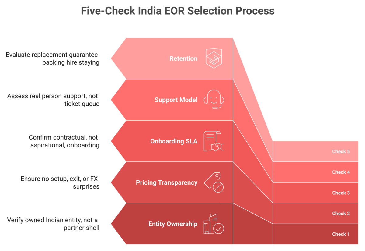 Vertical checklist of five checks for choosing an India EOR: entity, pricing, SLA, support, and retention.