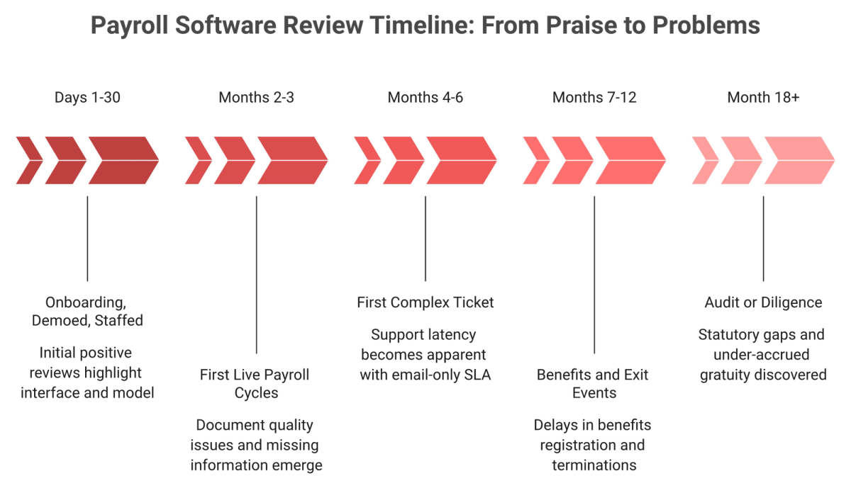 Timeline showing EOR review praise concentrated in month one and complaints in months three to twelve