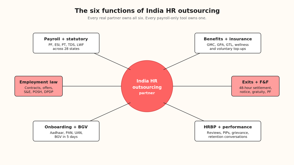 Radial hub diagram of six HR outsourcing functions in India connected to a central India HR partner node.
