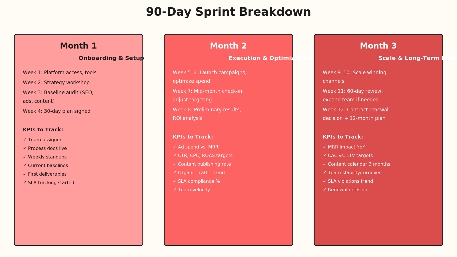 90-Day Sprint Breakdown with Month 1 Onboarding and Setup, Month 2 Execution and Optimization, Month 3 Scale and Long-Term Plan