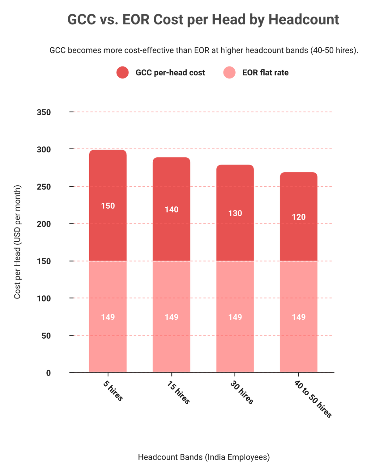 Chart of GCC per-head cost versus flat EOR rate showing crossover at 30 to 50 hires