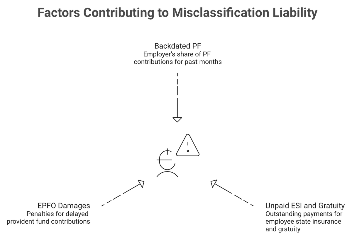 Diagram of misclassification penalties converging into a 25K to 40K per-worker liability in India