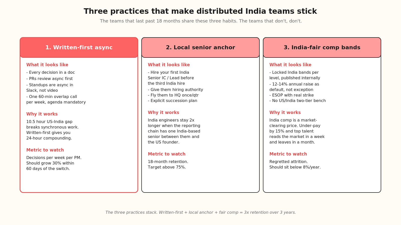 The distributed team management playbook, from timezone anchor to written culture to India-side manager layer