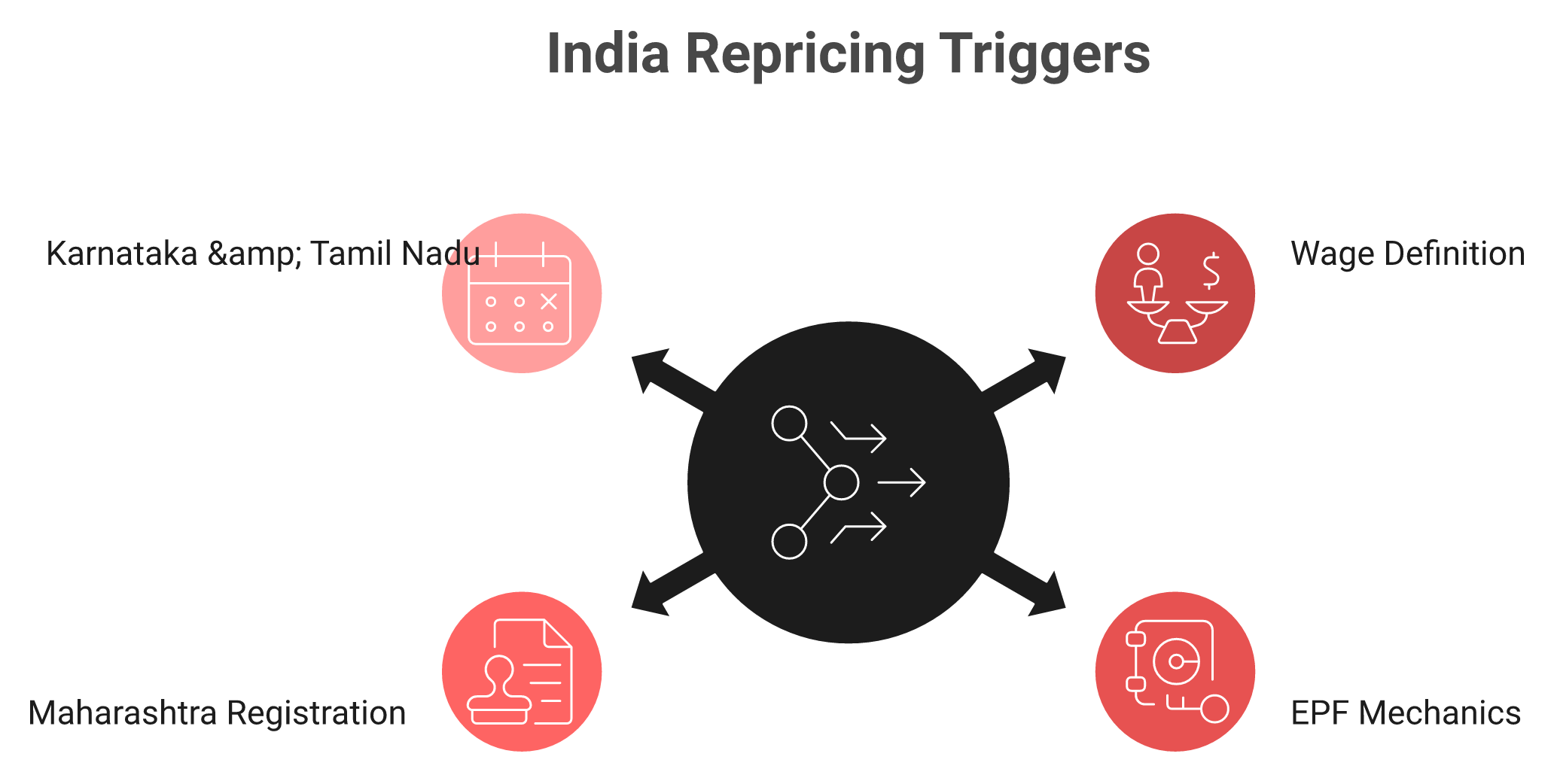 Radial diagram of four India statutory triggers that cause an EOR provider to reprice a role