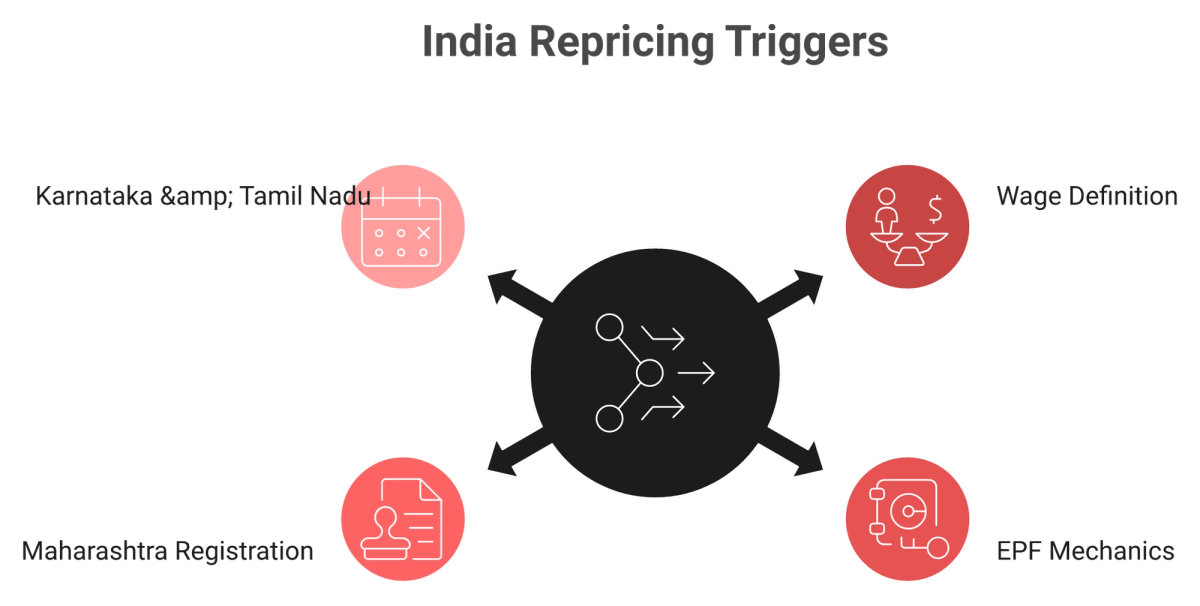 Radial diagram of four India statutory triggers that cause an EOR provider to reprice a role