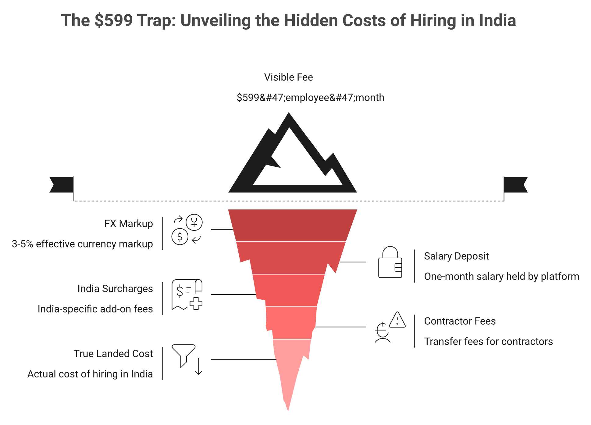 Iceberg showing $599 visible EOR fee above hidden India FX markup, deposits, and surcharges below.
