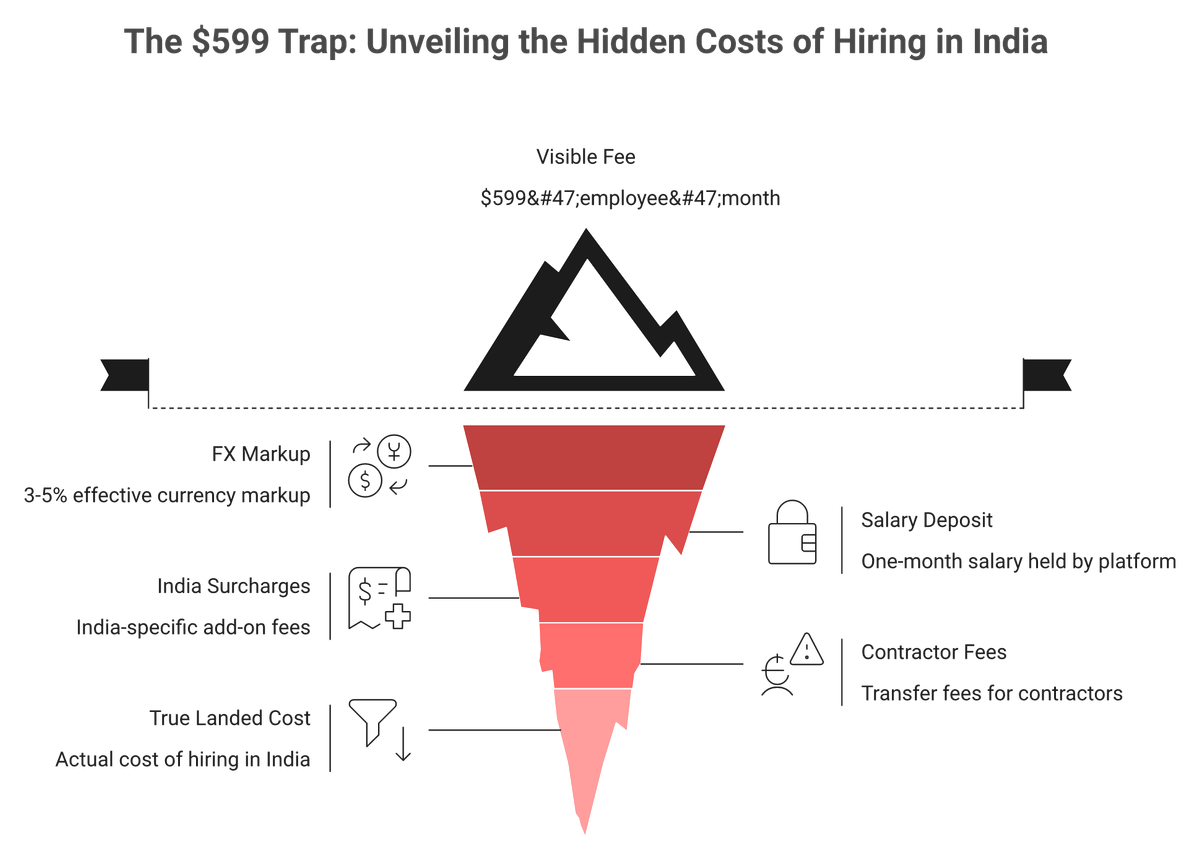 Iceberg showing $599 visible EOR fee above hidden India FX markup, deposits, and surcharges below.