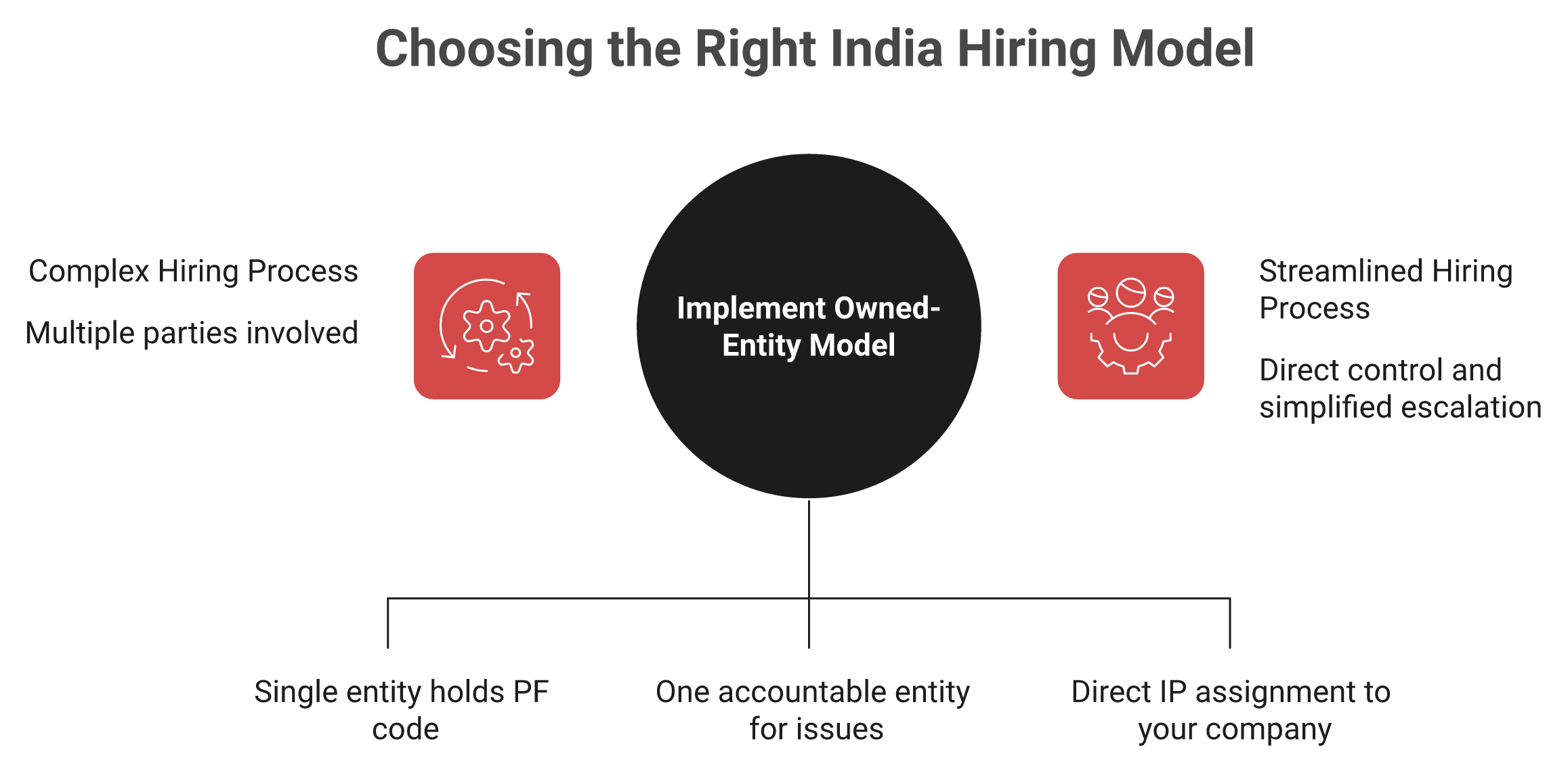 Owned Indian entity versus partner-entity EOR chain and who controls PF, TDS, and IP