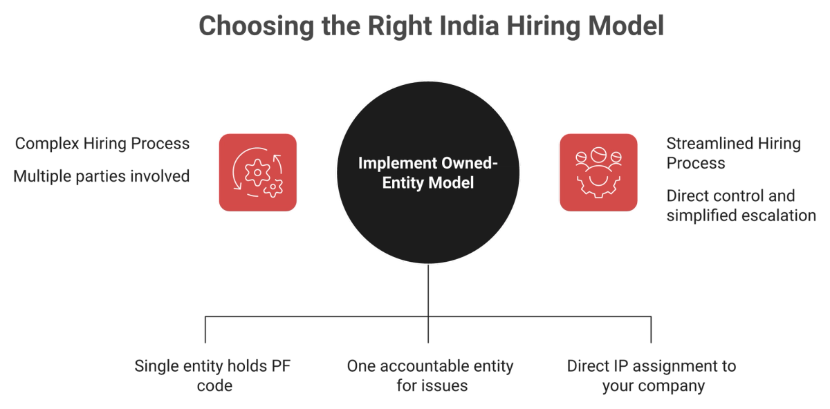 Owned Indian entity versus partner-entity EOR chain and who controls PF, TDS, and IP