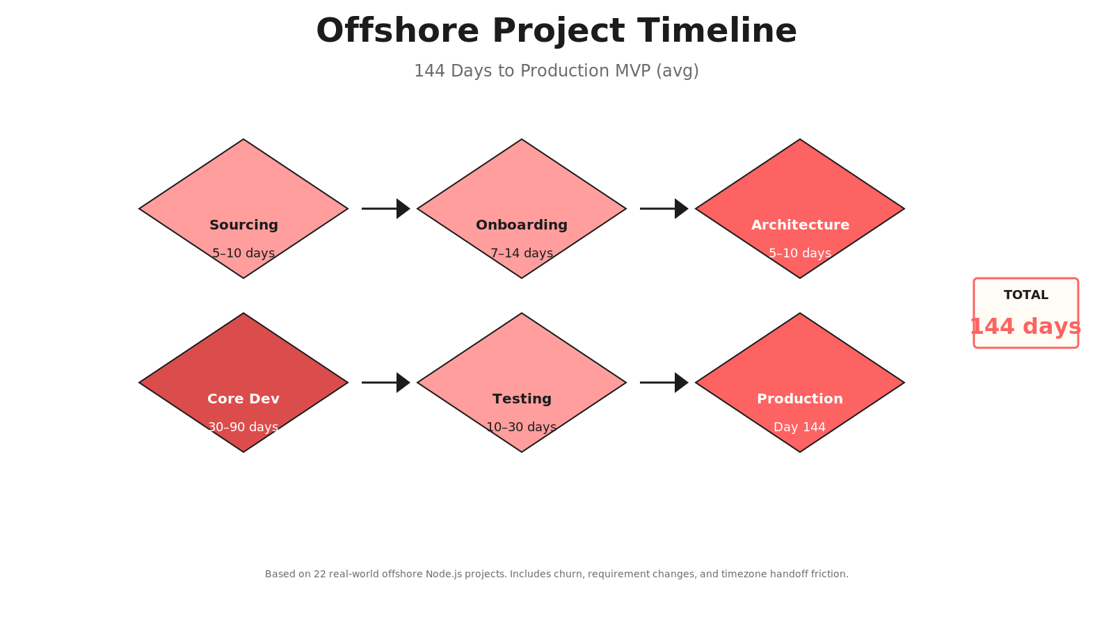 Chevron timeline showing five phases (Sourcing, Onboarding, Architecture, Dev, Testing) with days per phase, coral segments stacked left to right, 144 days total.