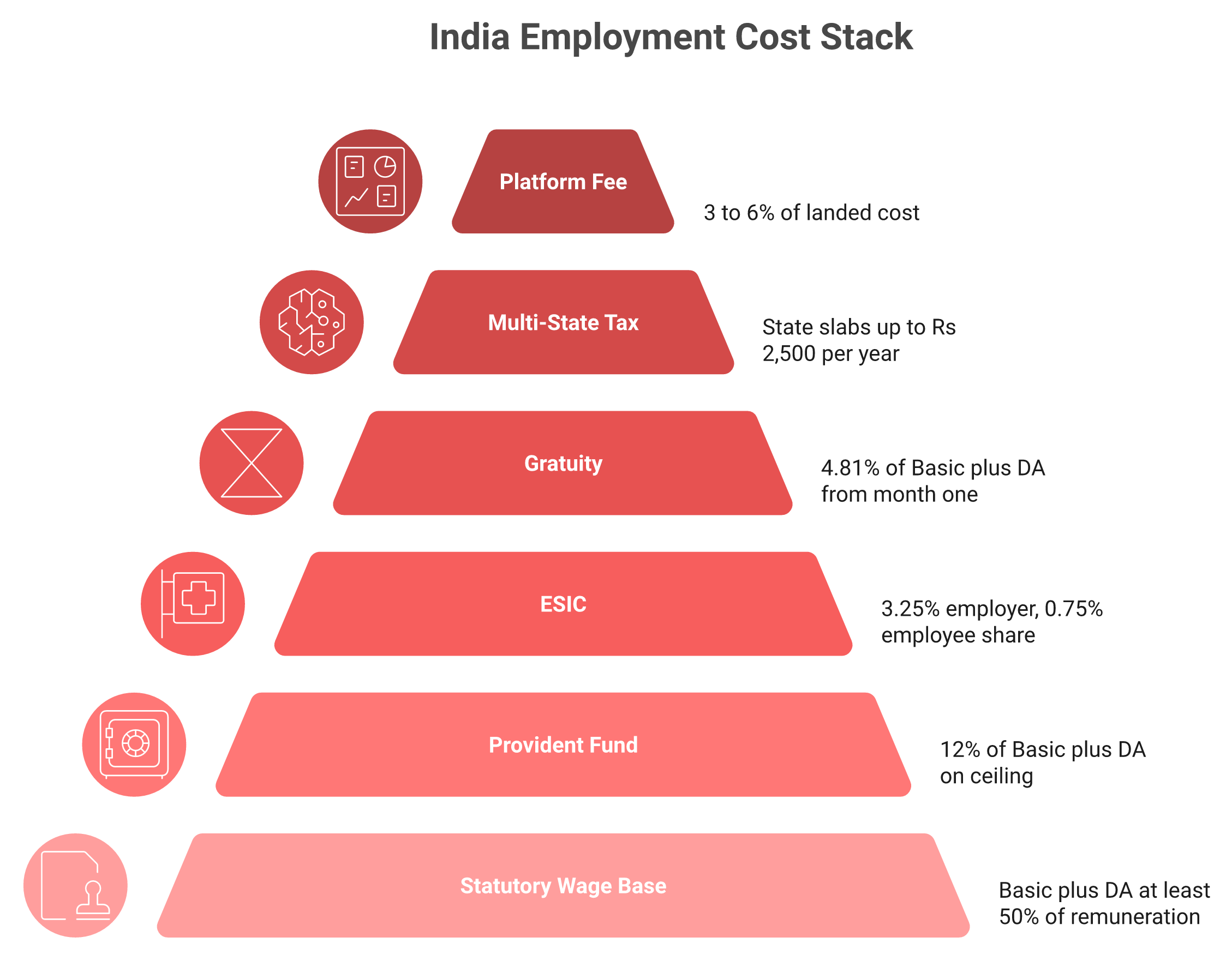 Layered stack of India employment costs from wage base and PF to gratuity, professional tax and EOR seat fee