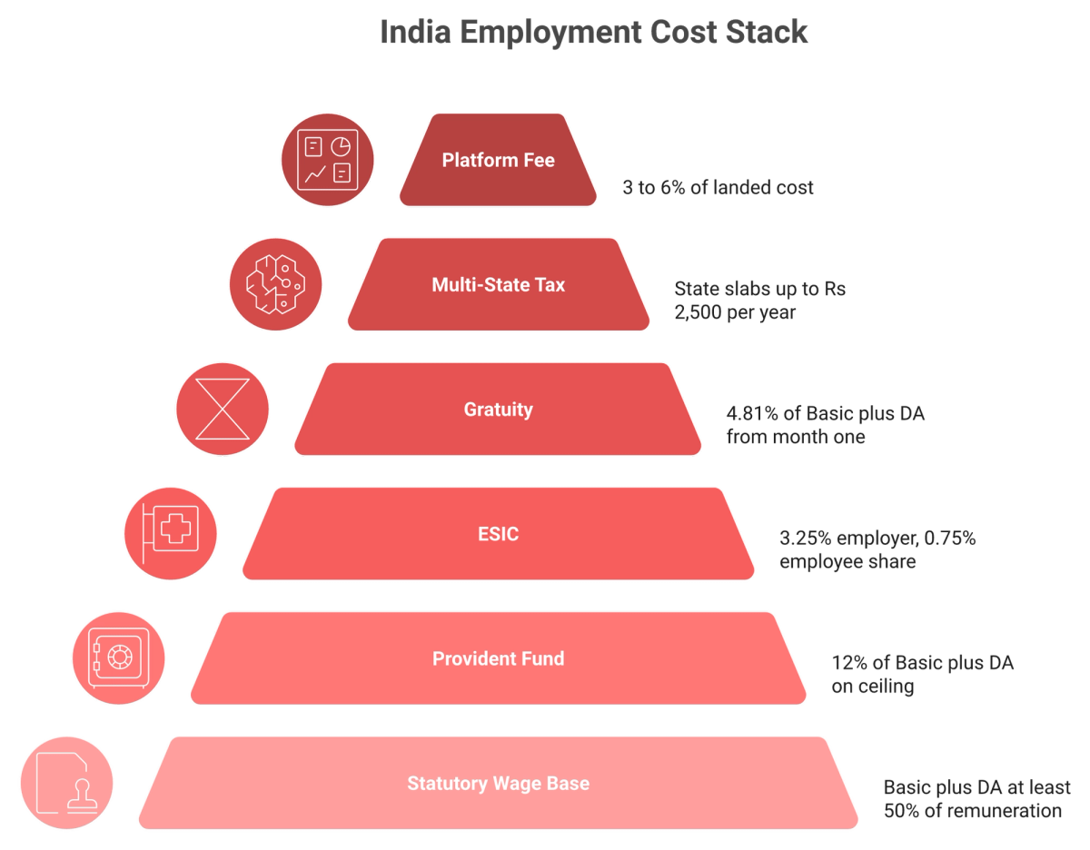 Layered stack of India employment costs from wage base and PF to gratuity, professional tax and EOR seat fee