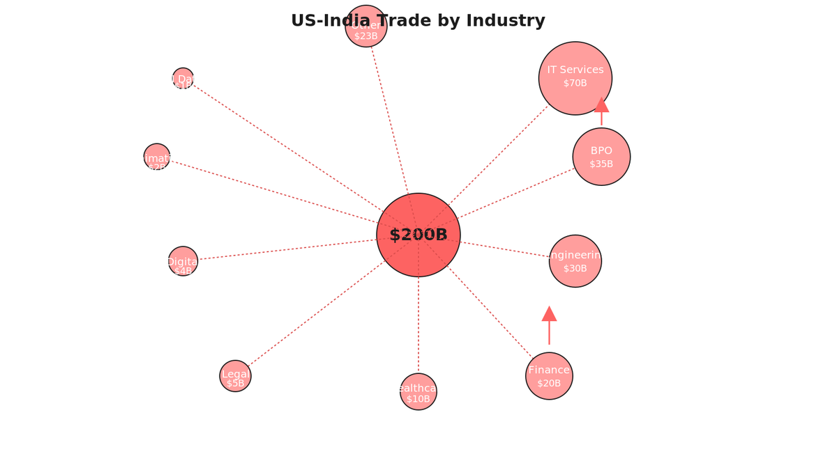 Radial hub diagram showing 10 US industries outsourcing to India with size proportional to market size and growth arrows. Center node labeled 200B annual US-India trade. Outer ring: IT Services (70B), BPO (35B), Healthcare (10B), Finance KPO (20B), Engineering (30B), Legal LPO (5B), Animation VFX (2B), Digital Marketing (4B), AI Data (1B), Telecom/Other (23B).