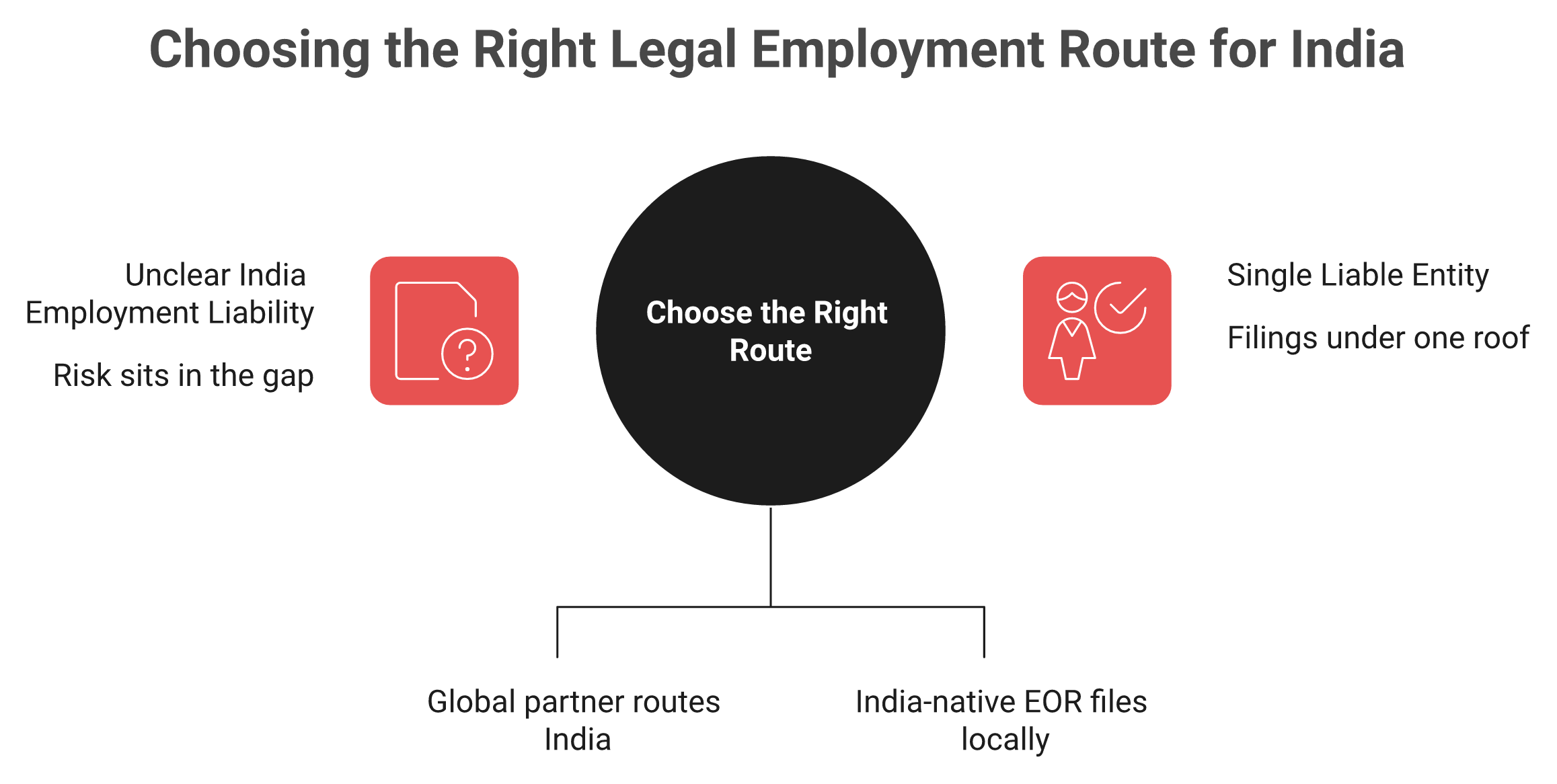 Owned-entity India EOR versus partner-shell generalist showing who is legally liable for filings