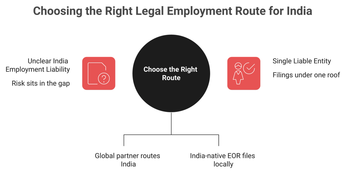 Owned-entity India EOR versus partner-shell generalist showing who is legally liable for filings