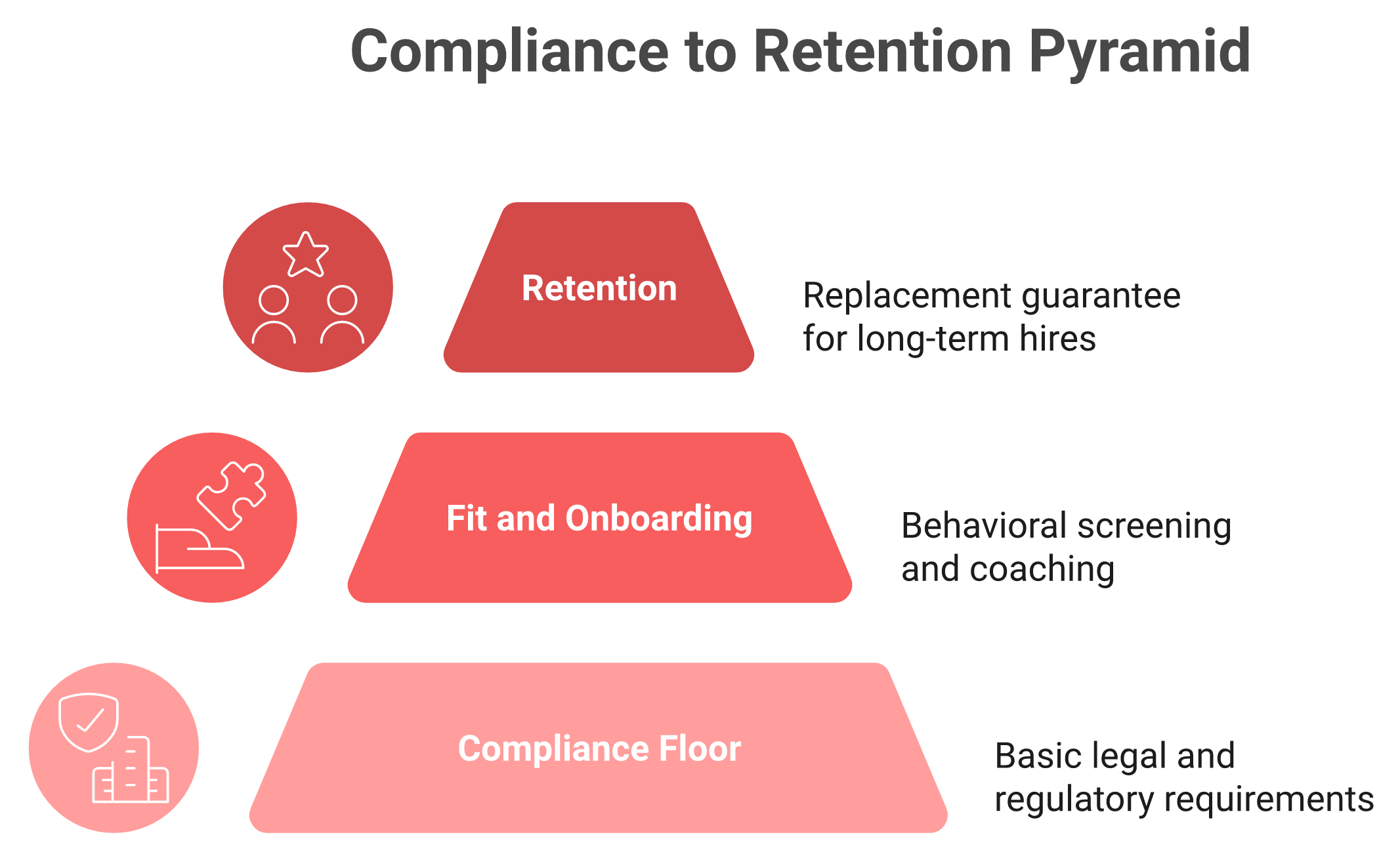 Pyramid showing compliance as the base layer, fit in the middle, and retention at the top of India hiring