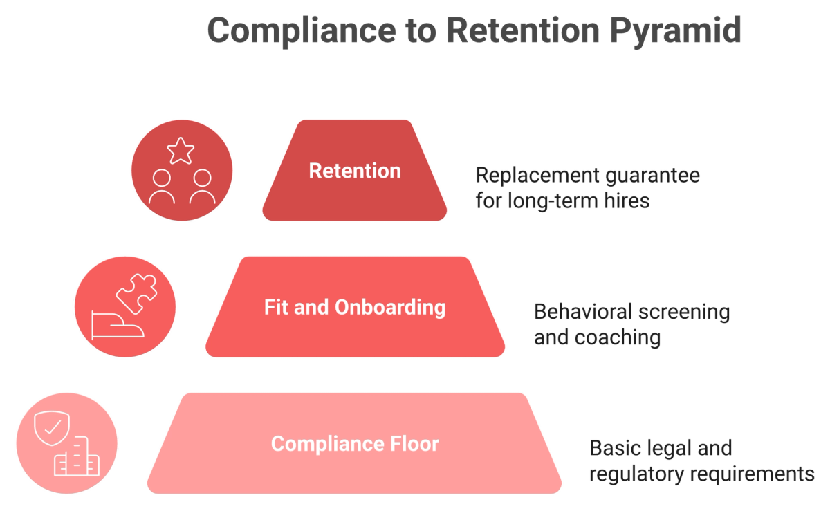 Pyramid showing compliance as the base layer, fit in the middle, and retention at the top of India hiring