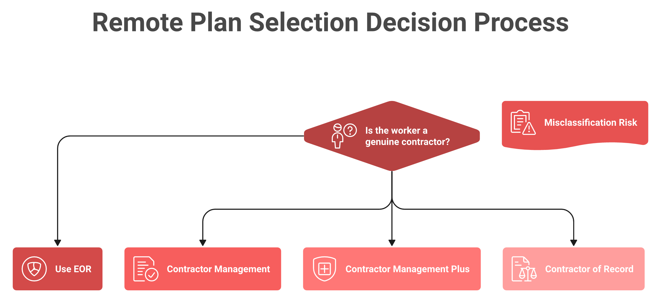 Decision flowchart choosing between Remote contractor plans and 599 dollar EOR based on worker status.