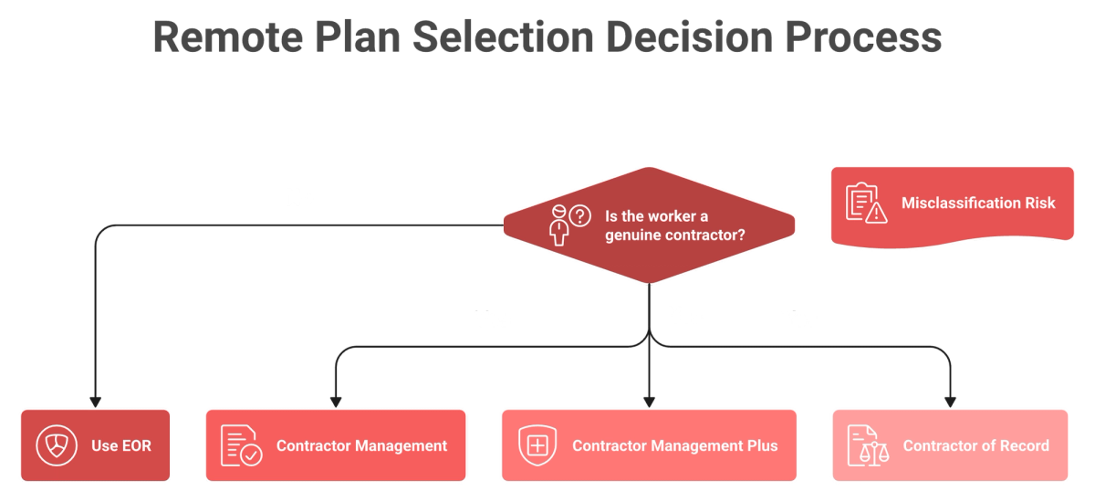Decision flowchart choosing between Remote contractor plans and 599 dollar EOR based on worker status.
