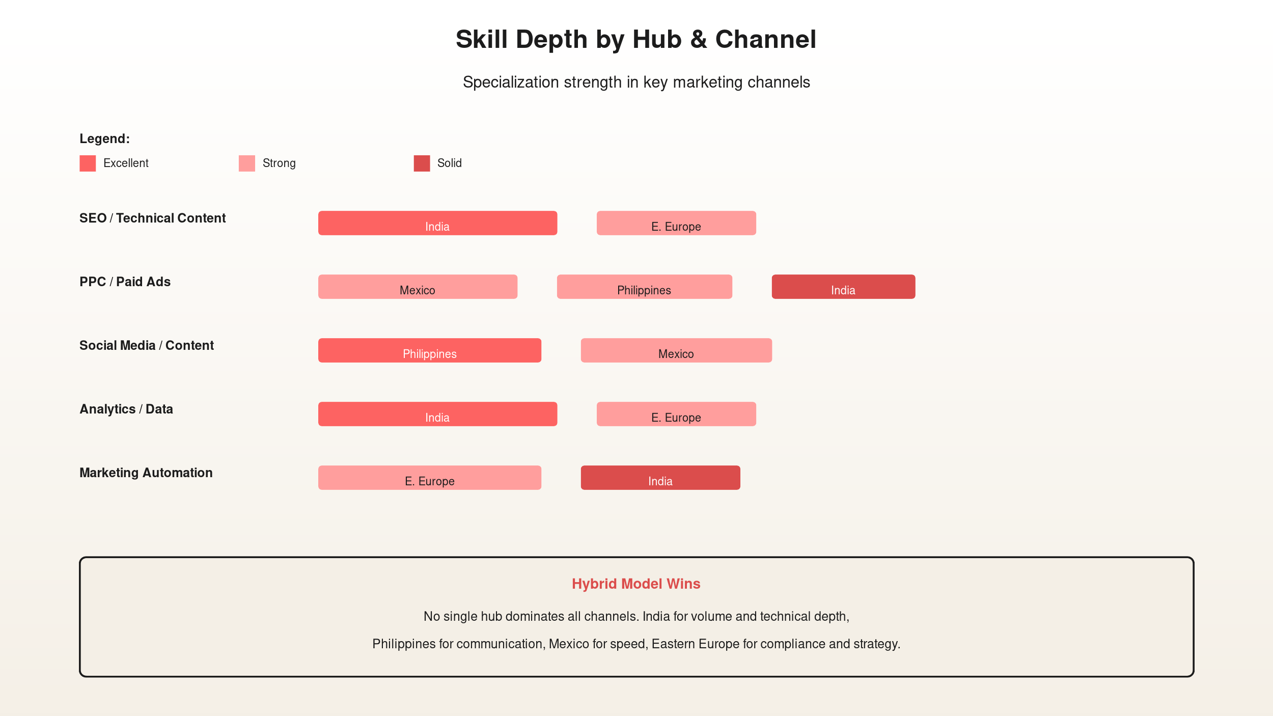 Skill depth matrix showing India leading in volume and breadth, Eastern Europe in technical depth, Philippines in communication, Mexico in speed and collaboration flexibility across all marketing disciplines