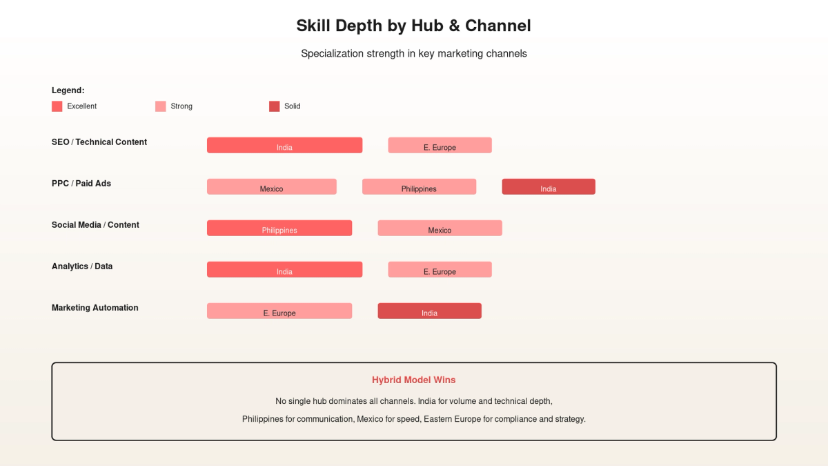 Skill depth matrix showing India leading in volume and breadth, Eastern Europe in technical depth, Philippines in communication, Mexico in speed and collaboration flexibility across all marketing disciplines