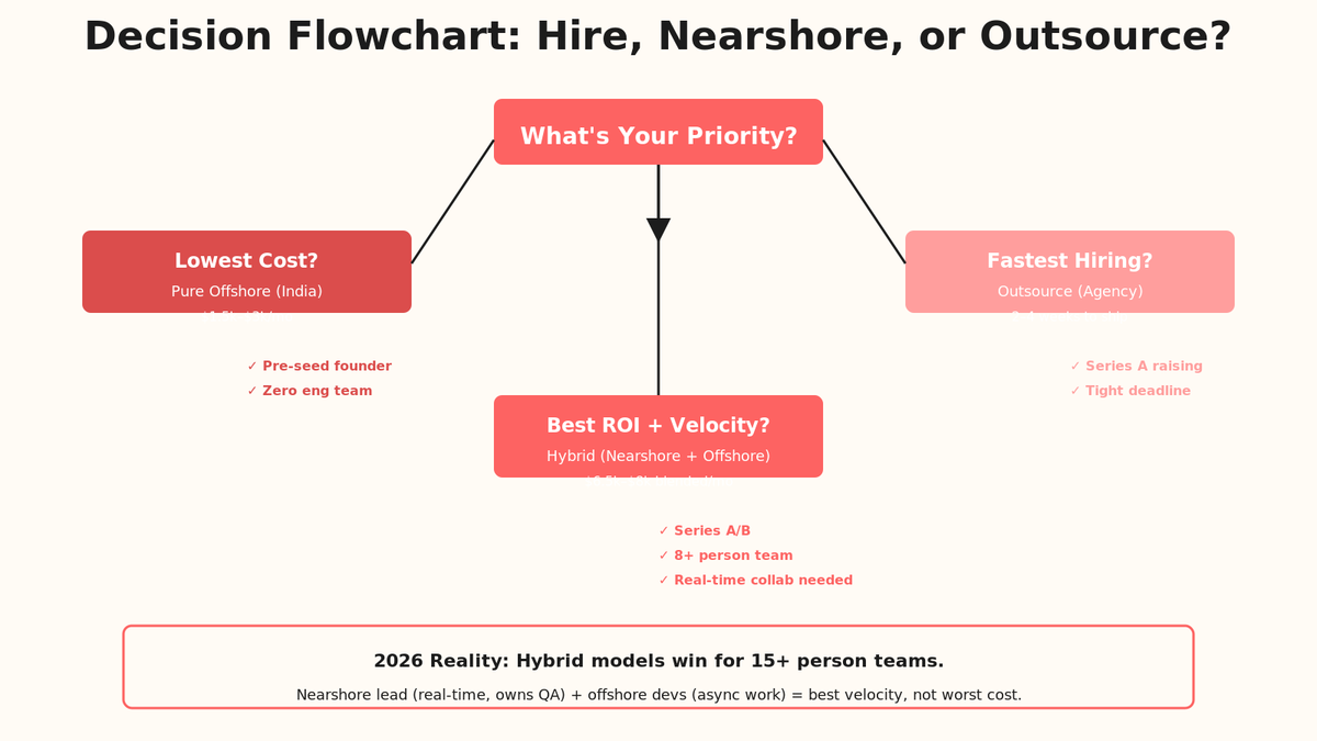 Risk vs cost matrix comparing direct hire, nearshoring, offshore, and outsourcing vendor models.