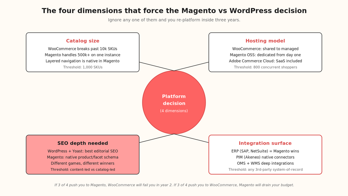 Radial hub diagram showing four decision dimensions (catalog size, hosting model, SEO depth, integration surface) that determine whether a merchant picks Magento or WordPress with WooCommerce.