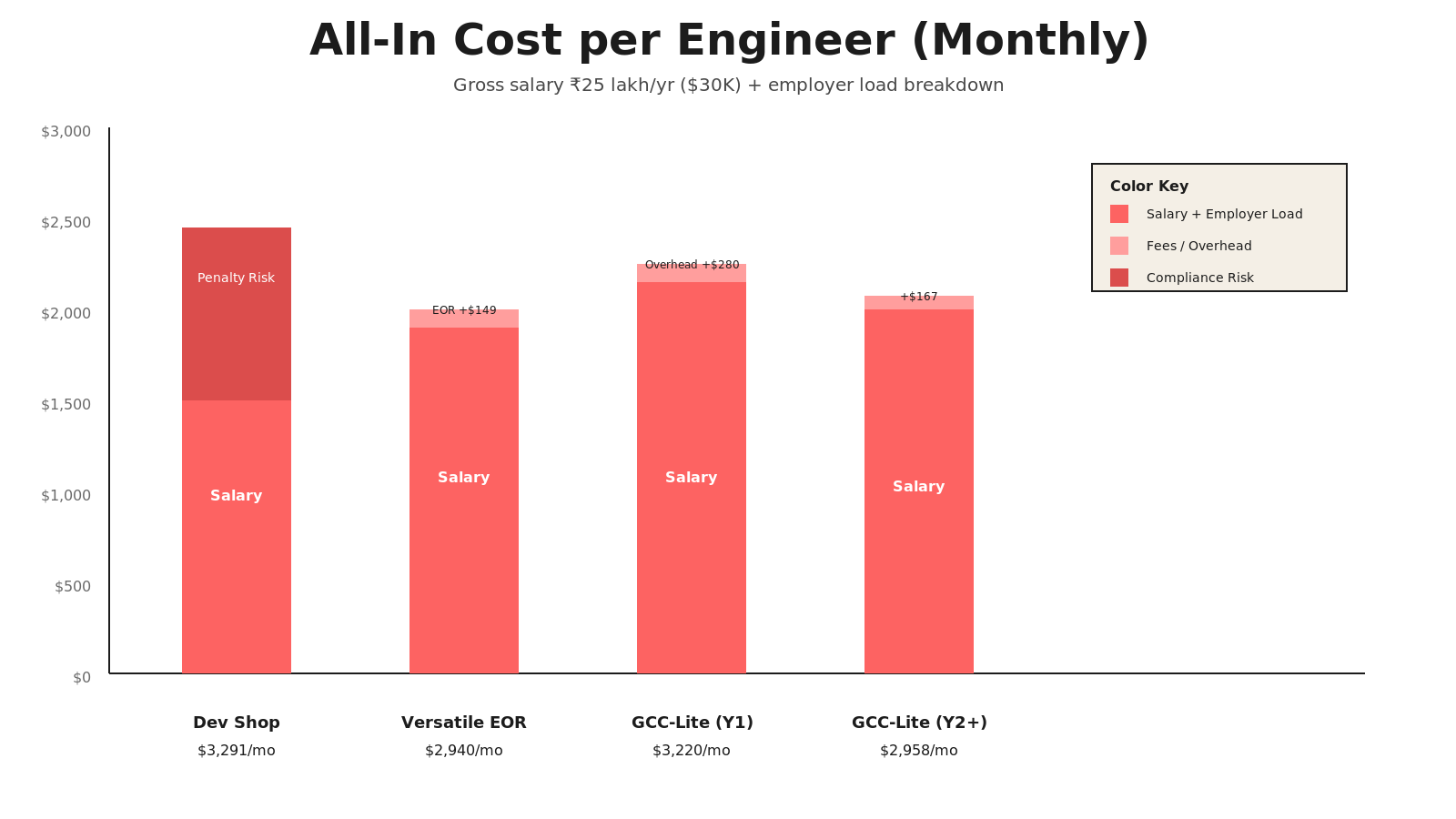 All-In Cost Comparison per Engineer Monthly: Dev Shop vs EOR vs GCC-Lite
