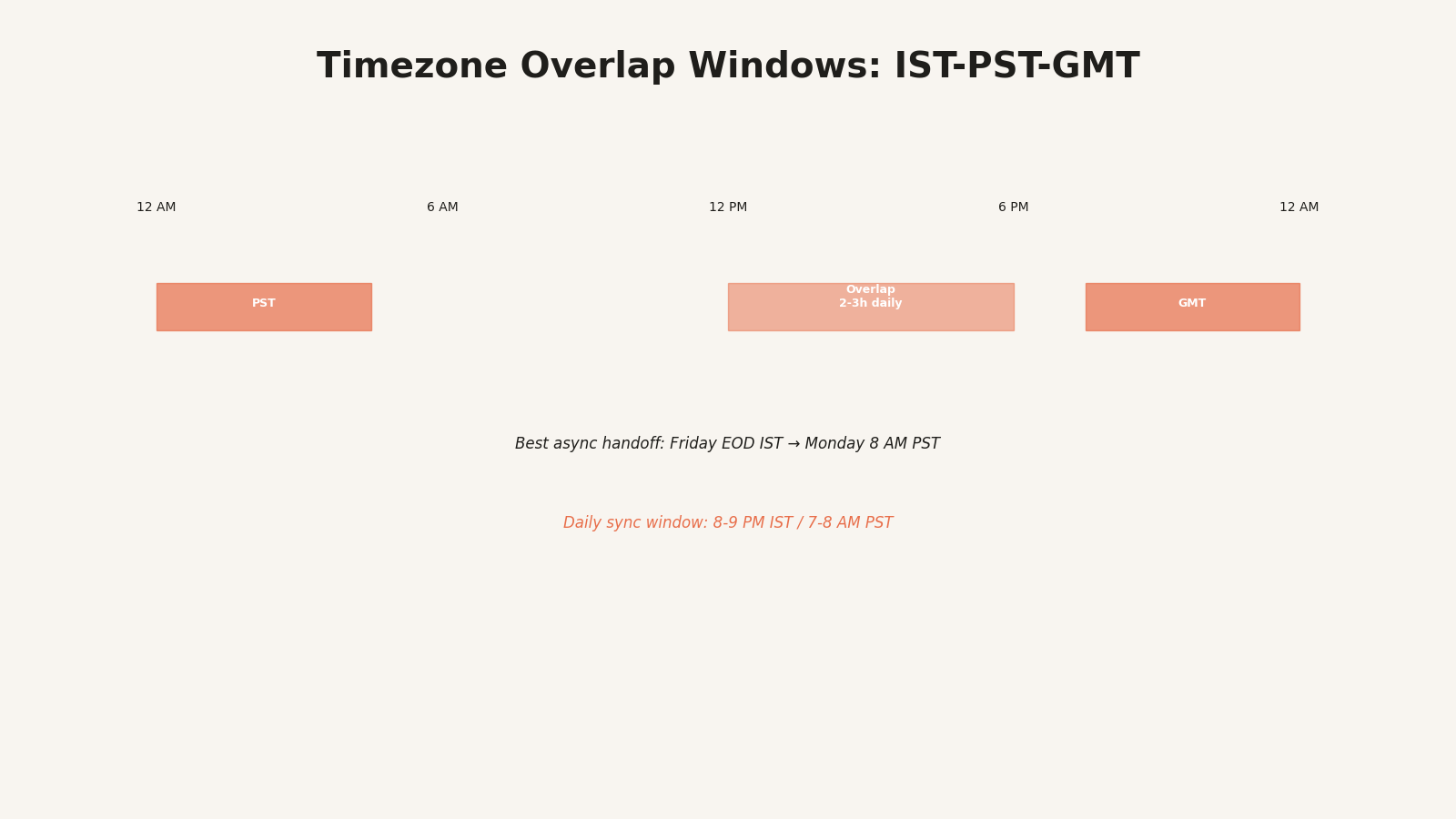 Timezone overlap map showing IST, PST, and GMT windows with best overlap times