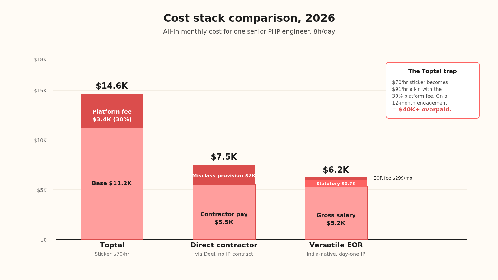 Cost stack comparison: Toptal vs direct hire vs Versatile EOR all-in monthly rates
