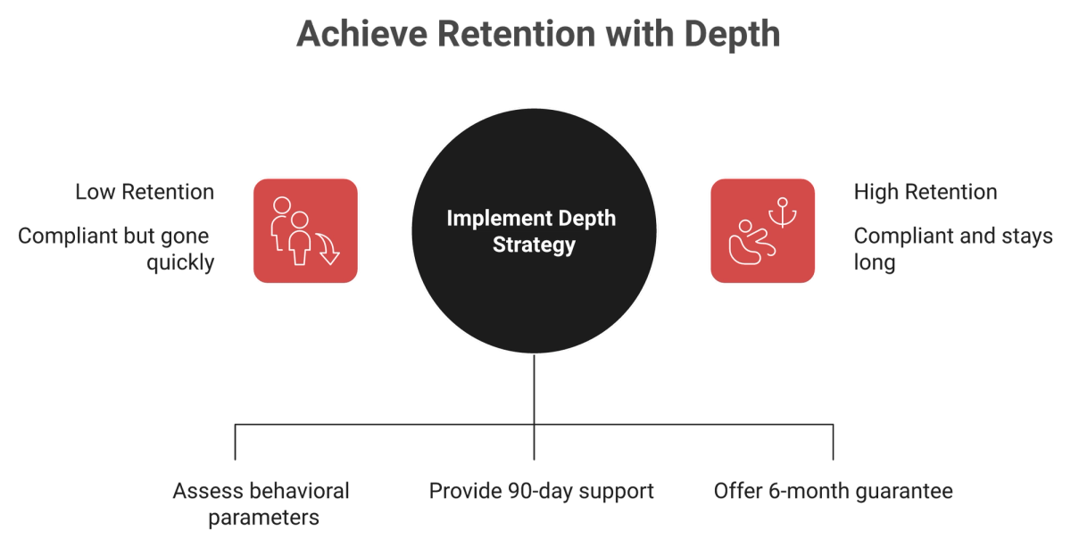 Concept diagram contrasting India-native retention depth versus global EOR breadth