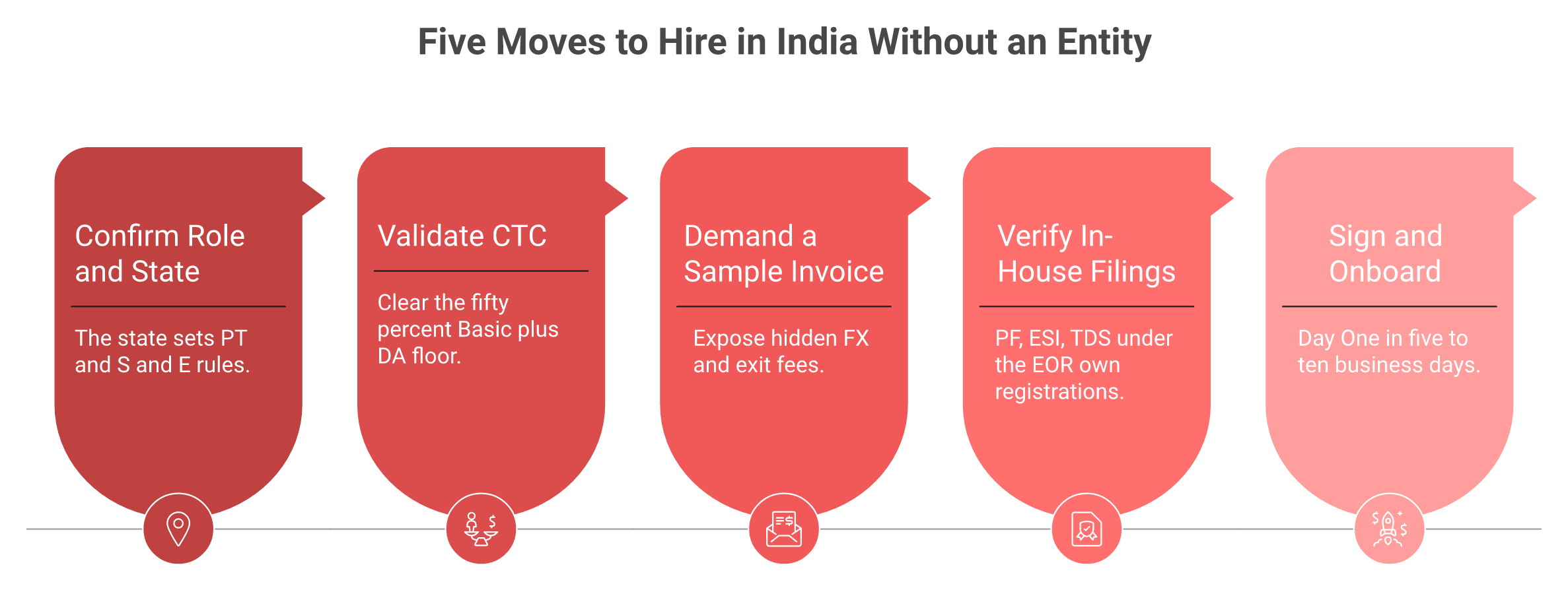 Five-step process to hire an employee in India through an EOR without setting up an entity.
