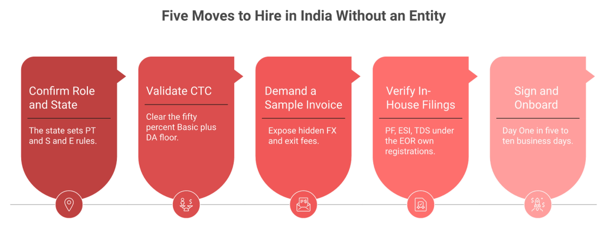 Five-step process to hire an employee in India through an EOR without setting up an entity.