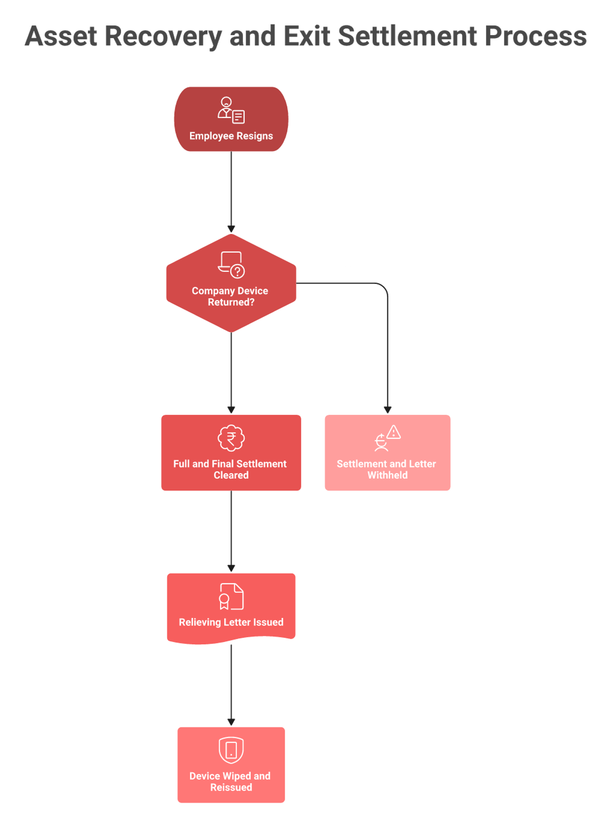 Flowchart tying India employee laptop recovery to Full and Final settlement and relieving letter.