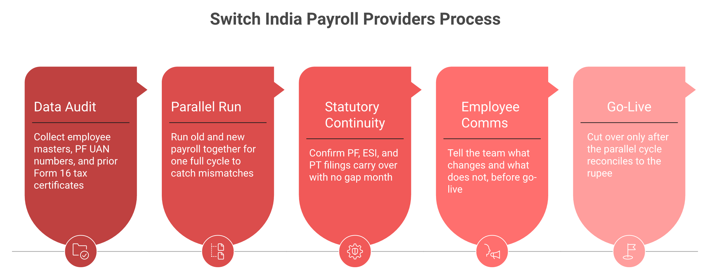 Five-step process to switch India payroll providers without breaking payslips, highlighting the parallel run
