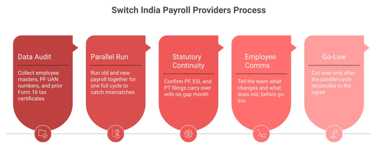 Five-step process to switch India payroll providers without breaking payslips, highlighting the parallel run