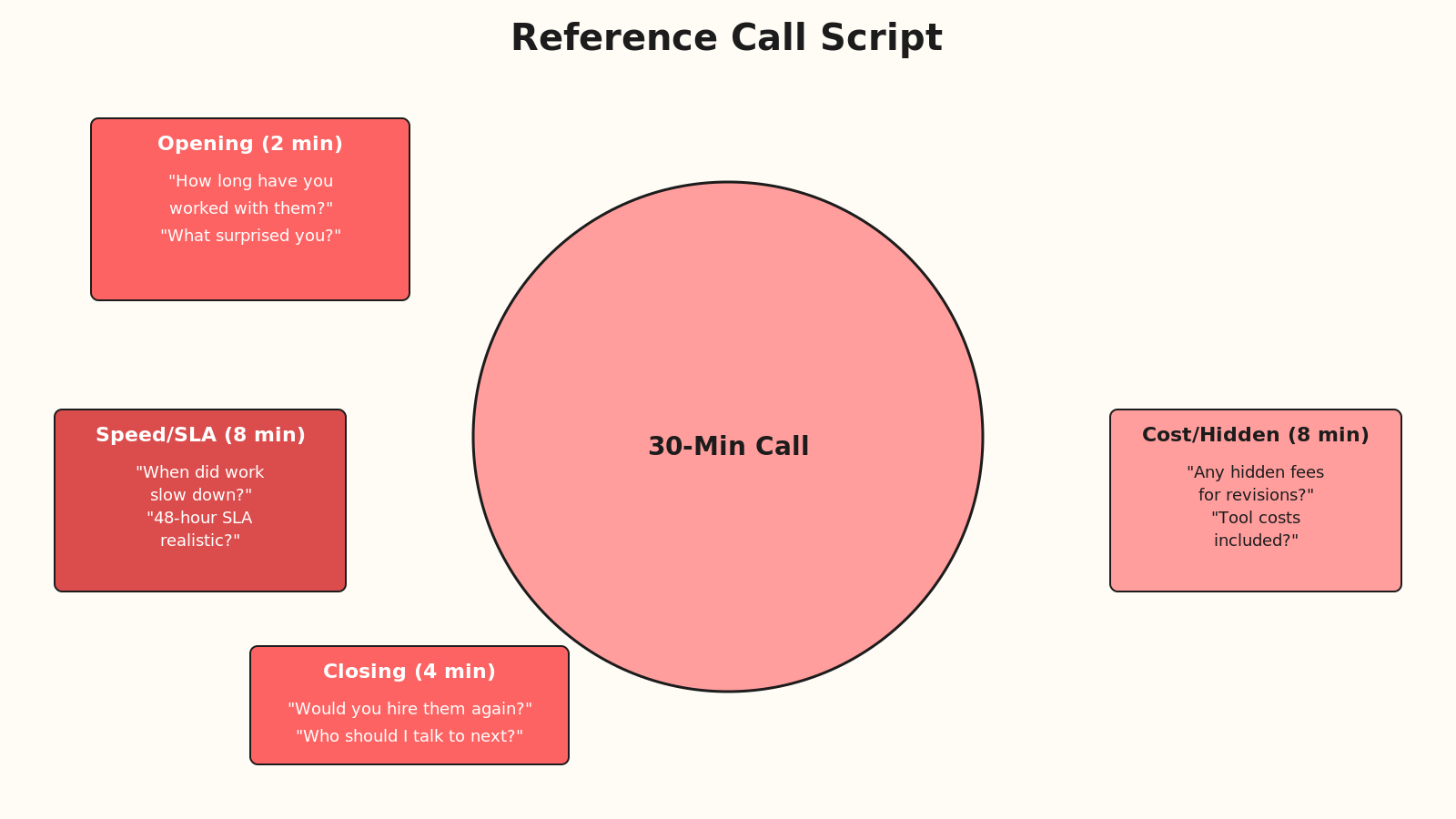 Reference Call Script with 30-minute structure including opening 2 min, speed SLA 8 min, cost and hidden fees 8 min, closing 4 min
