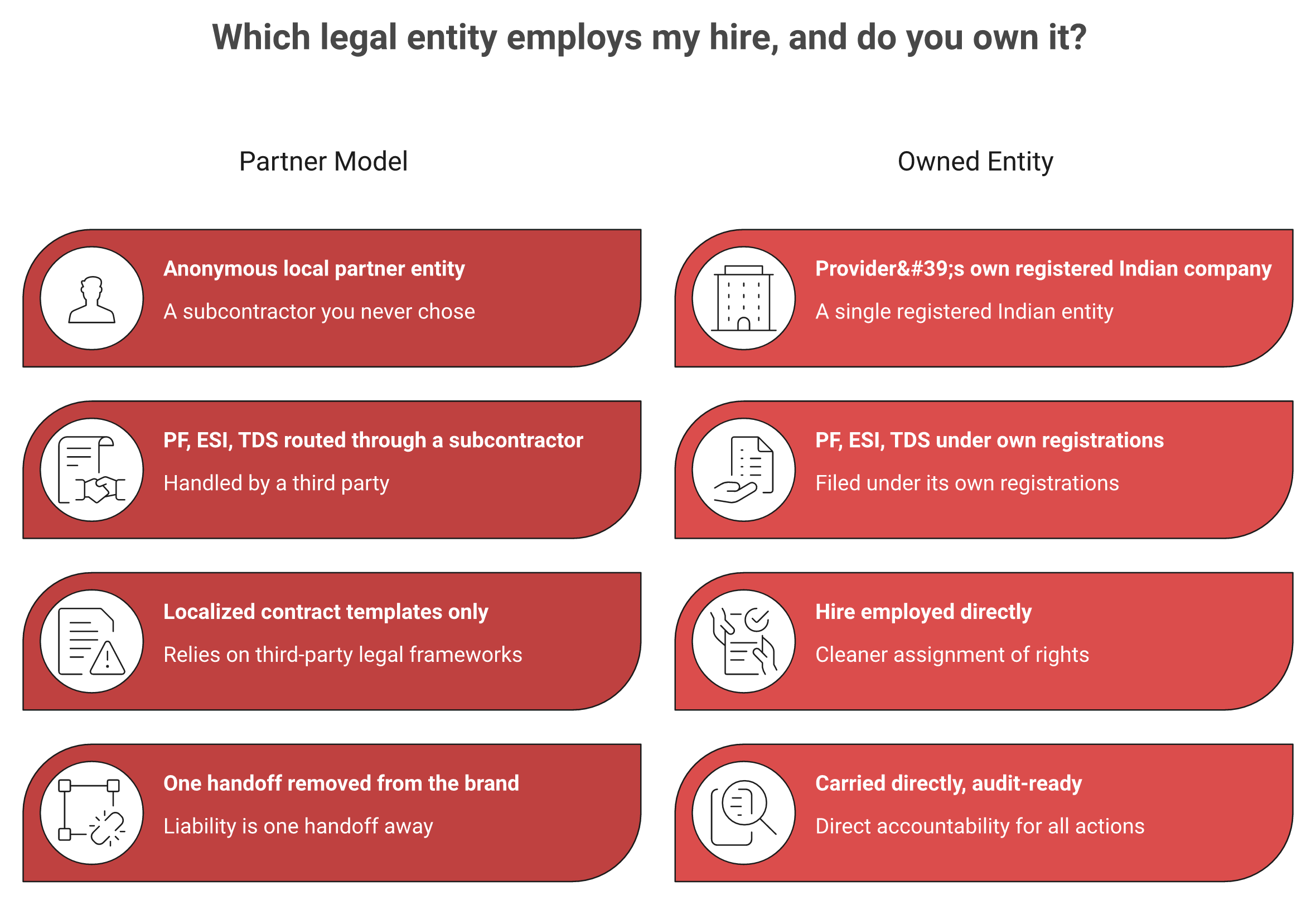 Comparison of owned entity versus partner model for India EOR showing employer, filings and IP differences